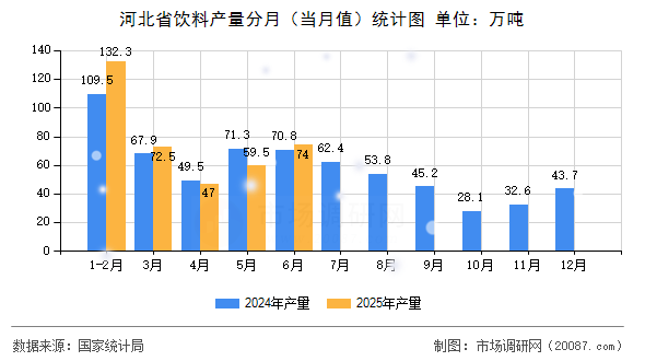 河北省饮料产量分月（当月值）统计图
