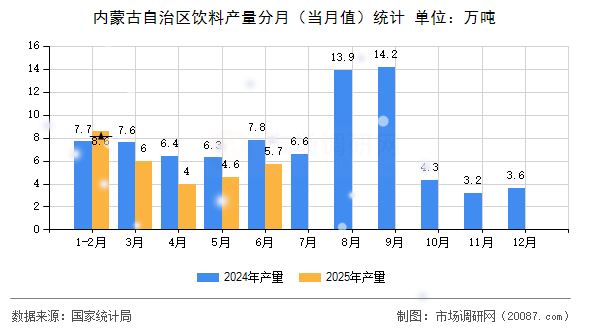 内蒙古自治区饮料产量分月（当月值）统计