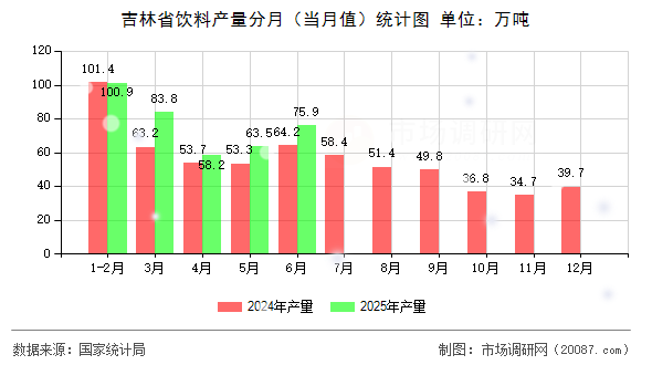 吉林省饮料产量分月（当月值）统计图