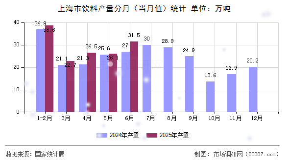 上海市饮料产量分月（当月值）统计