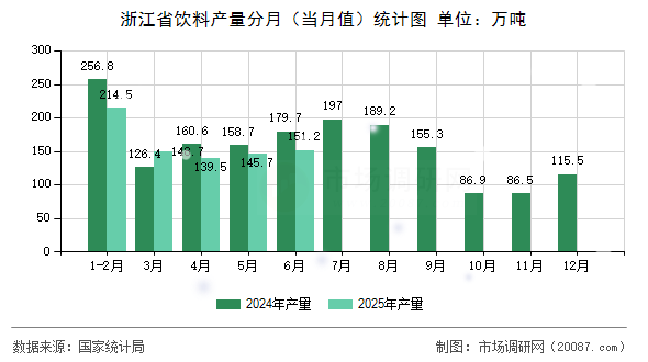 浙江省饮料产量分月(当月值)统计图 浙江省饮料产量分月(当月值)统计图