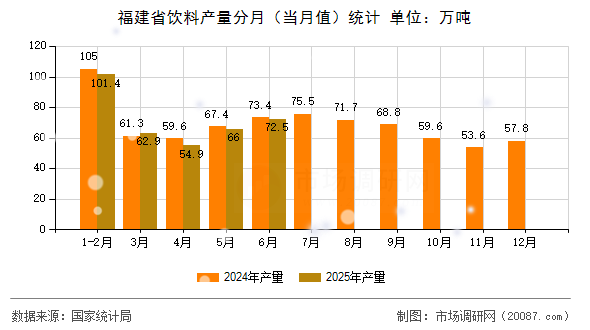 福建省饮料产量分月(当月值)统计 福建省饮料产量分月(当月值)统计