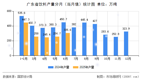 广东省饮料产量分月（当月值）统计图