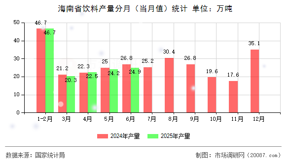海南省饮料产量分月(当月值)统计 海南省饮料产量分月(当月值)统计