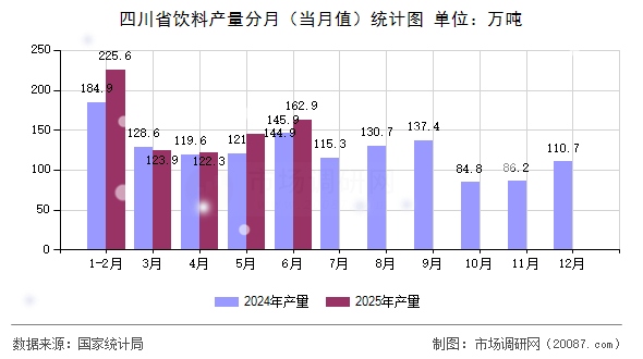 四川省饮料产量分月（当月值）统计图
