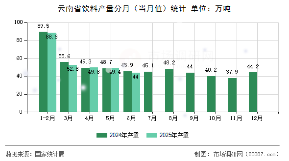 云南省饮料产量分月（当月值）统计