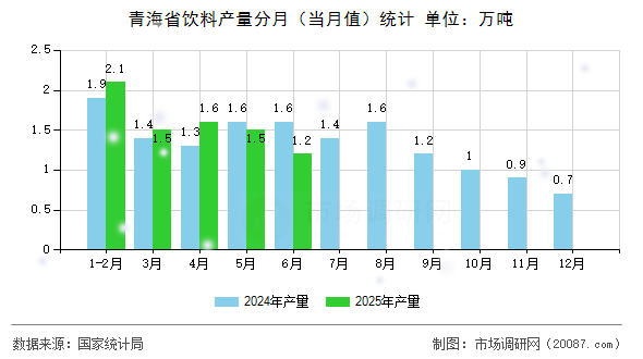 青海省饮料产量分月（当月值）统计