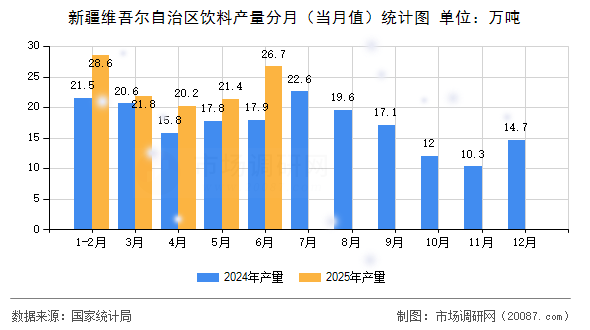 新疆维吾尔自治区饮料产量分月（当月值）统计图