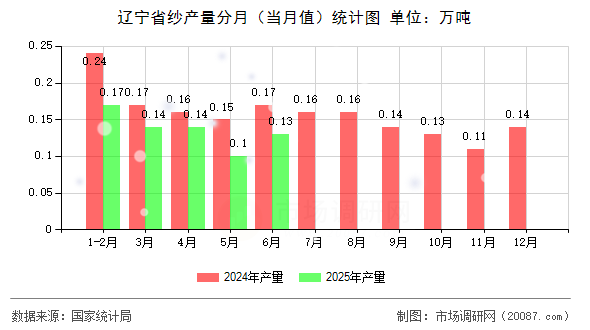 辽宁省纱产量分月（当月值）统计图