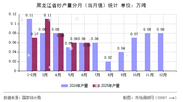 黑龙江省纱产量分月（当月值）统计