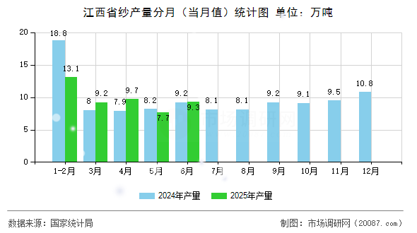 江西省纱产量分月(当月值)统计图 江西省纱产量分月(当月值)统计图