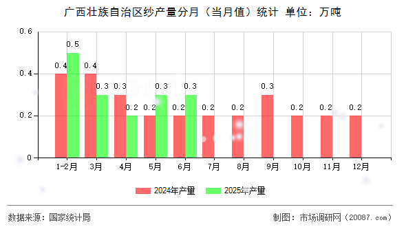 广西壮族自治区纱产量分月(当月值)统计 广西壮族自治区纱产量分月(当月值)统计