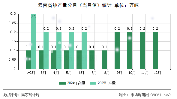 云南省纱产量分月(当月值)统计 云南省纱产量分月(当月值)统计