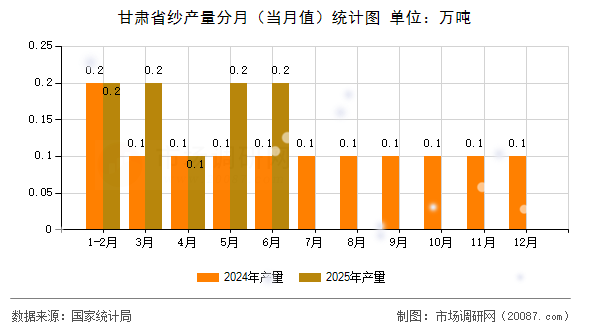 甘肃省纱产量分月（当月值）统计图