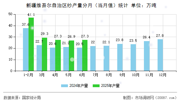 新疆维吾尔自治区纱产量分月（当月值）统计