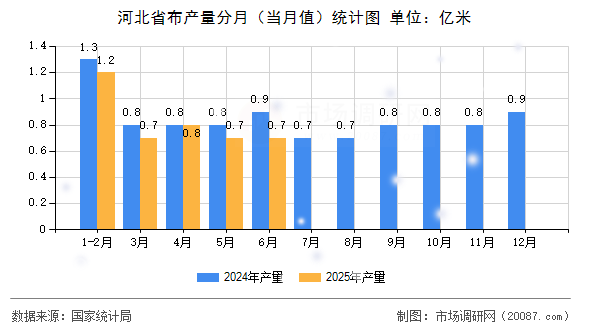 河北省布产量分月(当月值)统计图 河北省布产量分月(当月值)统计图