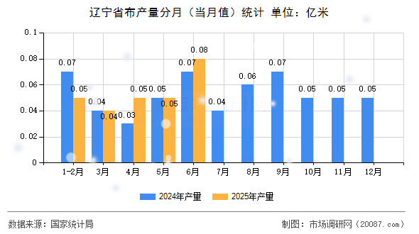 辽宁省布产量分月(当月值)统计 辽宁省布产量分月(当月值)统计