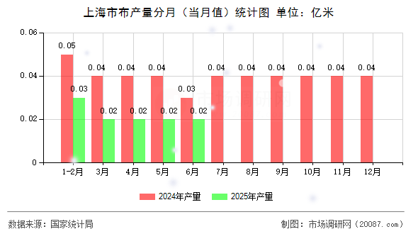 上海市布产量分月(当月值)统计图 上海市布产量分月(当月值)统计图