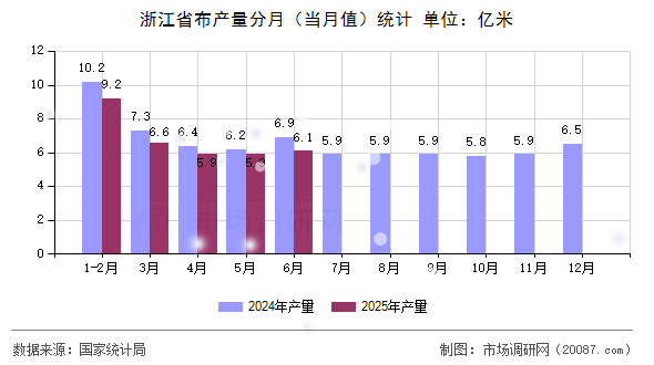 浙江省布产量分月（当月值）统计