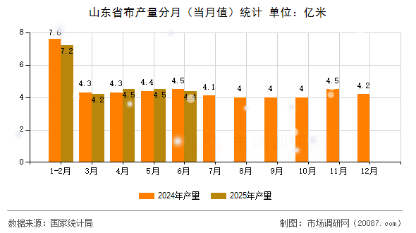 山东省布产量分月（当月值）统计