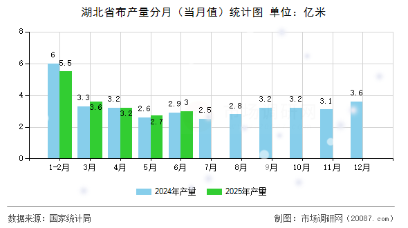湖北省布产量分月(当月值)统计图 湖北省布产量分月(当月值)统计图