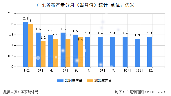广东省布产量分月（当月值）统计