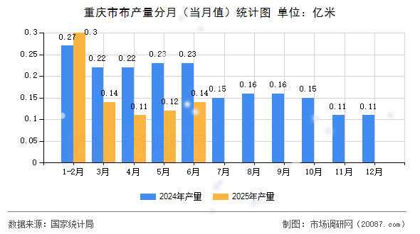 重庆市布产量分月（当月值）统计图