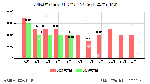 贵州省布产量分月（当月值）统计