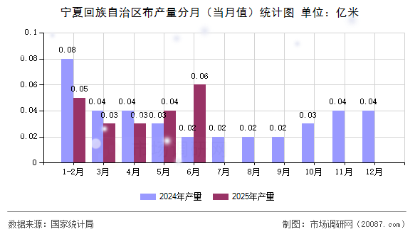 宁夏回族自治区布产量分月（当月值）统计图