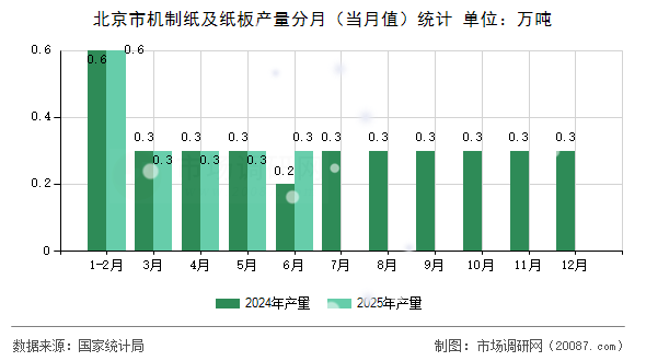 北京市机制纸及纸板产量分月（当月值）统计