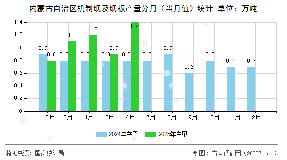 内蒙古自治区机制纸及纸板产量分月(当月值)统计 内蒙古自治区机制纸及纸板产量分月(当月值)统计