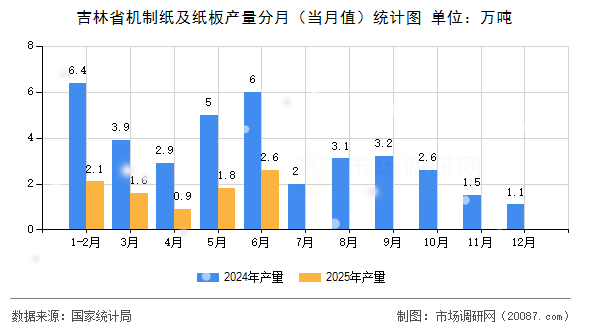 吉林省机制纸及纸板产量分月(当月值)统计图 吉林省机制纸及纸板产量分月(当月值)统计图