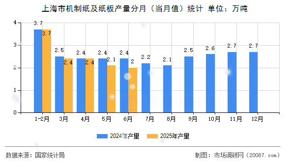 上海市机制纸及纸板产量分月（当月值）统计