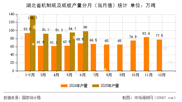 湖北省机制纸及纸板产量分月(当月值)统计 湖北省机制纸及纸板产量分月(当月值)统计