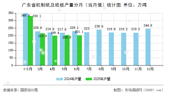 广东省机制纸及纸板产量分月（当月值）统计图