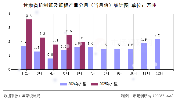 甘肃省机制纸及纸板产量分月（当月值）统计图