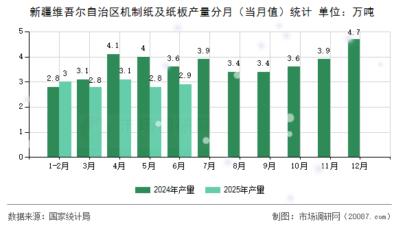 新疆维吾尔自治区机制纸及纸板产量分月（当月值）统计