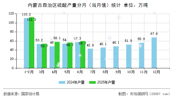 内蒙古自治区硫酸产量分月(当月值)统计 内蒙古自治区硫酸产量分月(当月值)统计