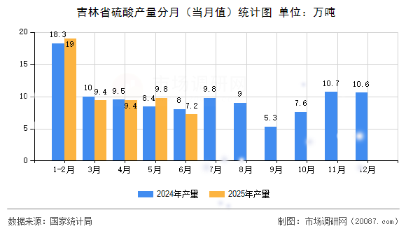 吉林省硫酸产量分月(当月值)统计图 吉林省硫酸产量分月(当月值)统计图