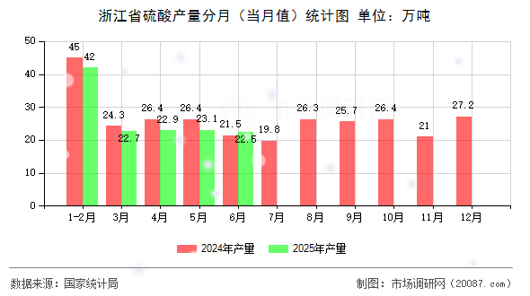 浙江省硫酸产量分月(当月值)统计图 浙江省硫酸产量分月(当月值)统计图