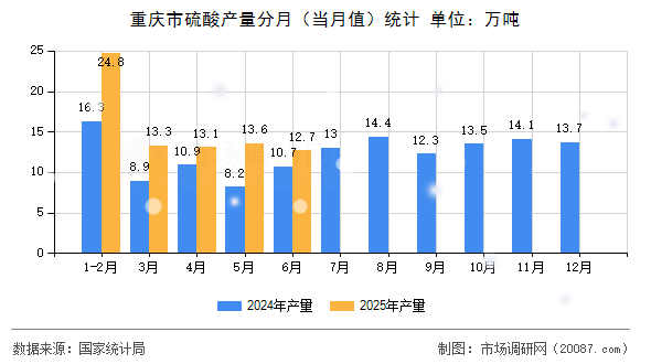 重庆市硫酸产量分月（当月值）统计