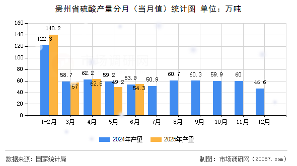 贵州省硫酸产量分月(当月值)统计图 贵州省硫酸产量分月(当月值)统计图