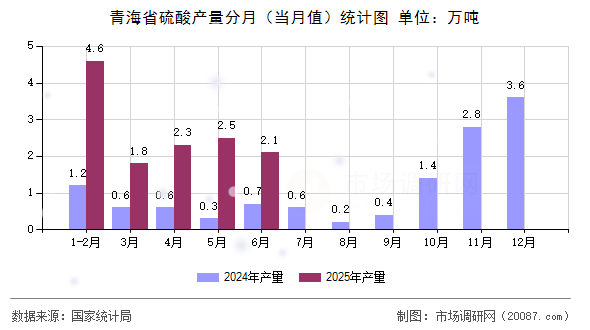 青海省硫酸产量分月（当月值）统计图