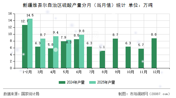 新疆维吾尔自治区硫酸产量分月(当月值)统计 新疆维吾尔自治区硫酸产量分月(当月值)统计