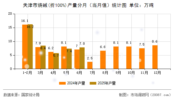 天津市烧碱(折100%)产量分月（当月值）统计图