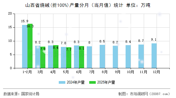 山西省烧碱(折100%)产量分月（当月值）统计