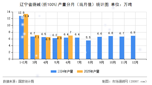 辽宁省烧碱(折100%)产量分月（当月值）统计图