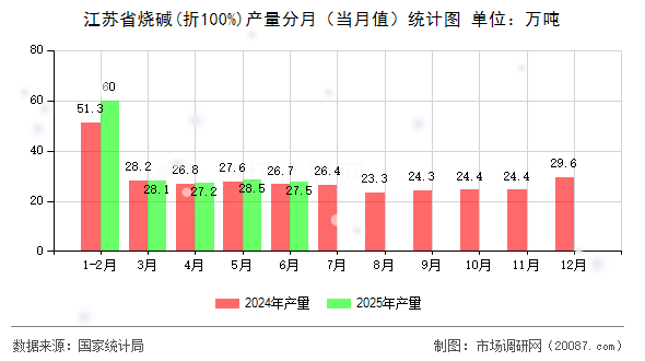 江苏省烧碱(折100%)产量分月(当月值)统计图 江苏省烧碱(折100%)产量分月(当月值)统计图