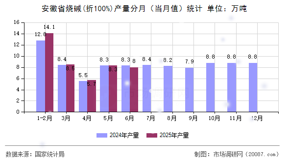 安徽省烧碱(折100%)产量分月(当月值)统计 安徽省烧碱(折100%)产量分月(当月值)统计