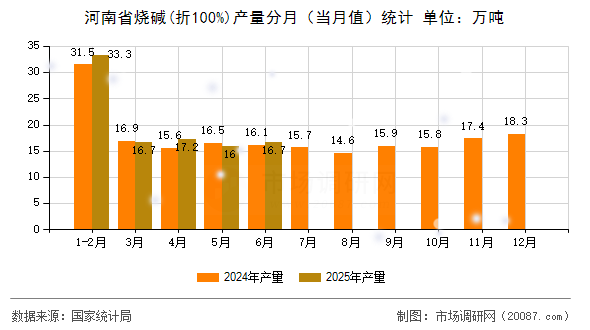 河南省烧碱(折100%)产量分月（当月值）统计